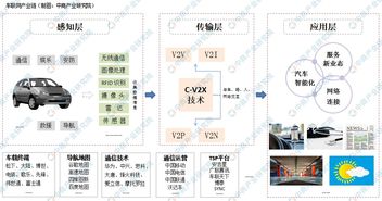 中国车联网产业市场及产业链分析一览 附产业链全景图